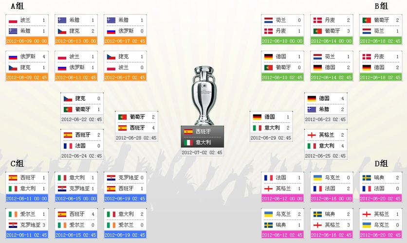 欧洲杯2012全部结果（欧洲杯2012全部结果是什么）